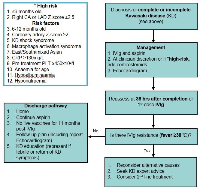 KD CPG treatment flowchart
